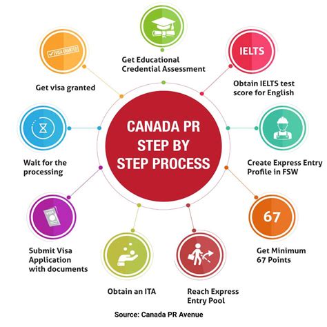 Step by Step process to apply for Canada PR Visa in 2024