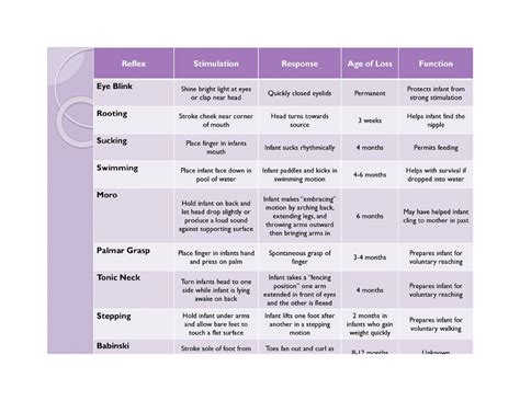 Newborn Reflexes Chart