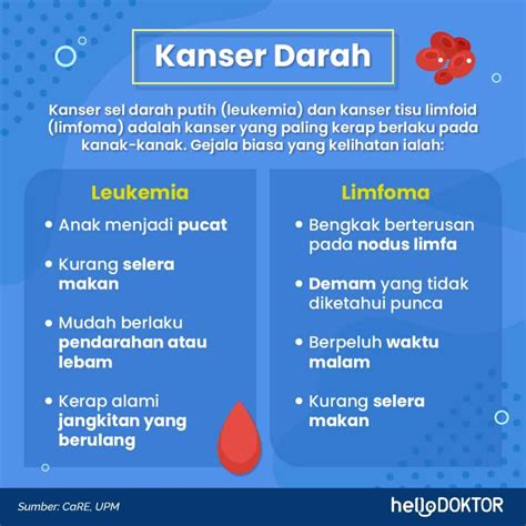 Jenis Kanser Darah: Apa Beza Leukemia dan Limfoma? - Hello Doktor