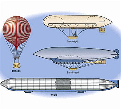 Airships