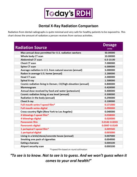 Dental-X-Ray-Radiation-Comparison-Chart_Page_1 - Hannon & Sandler Dentistry