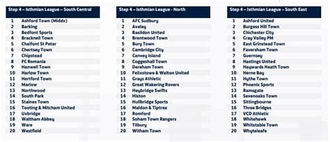 Isthmian League Allocations 2020/21 – North Kent Non League