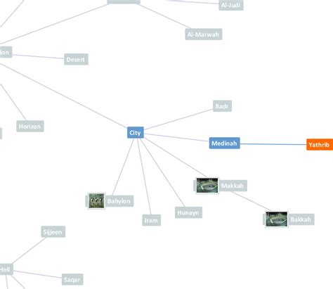 Yathrib - Ontology of Quranic Concepts from the Quranic Arabic Corpus