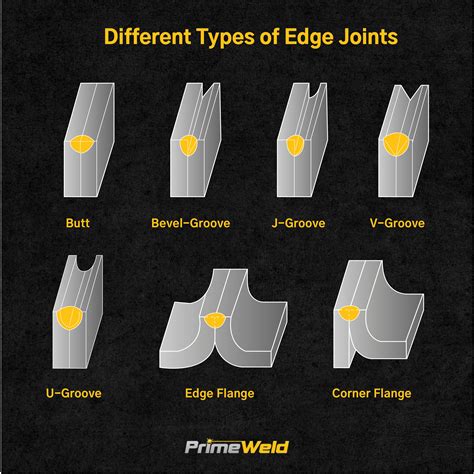 A Guide to Weld Joints – PrimeWeld