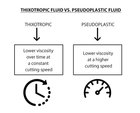 What is thixotropy and how does it influence the manufacturing process?