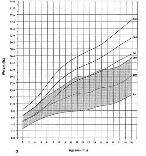 Growth Charts for Boys - Edit, Fill, Sign Online | Handypdf