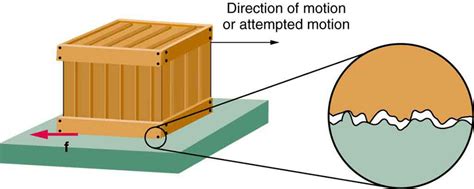 6.6 Friction – Biomechanics of Human Movement