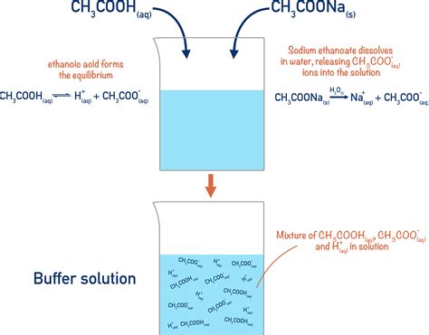 Why Buffers Are Used In Hplc at Randy Horton blog