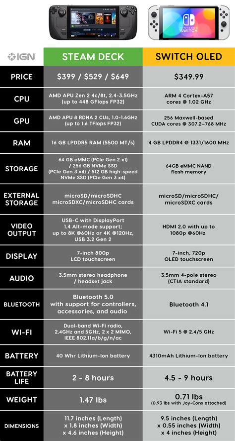 Steam Deck Specs: How the Nintendo Switch Compares to Valve’s Handheld Gaming PC