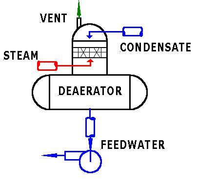 Boiler Deaerator Working Principle