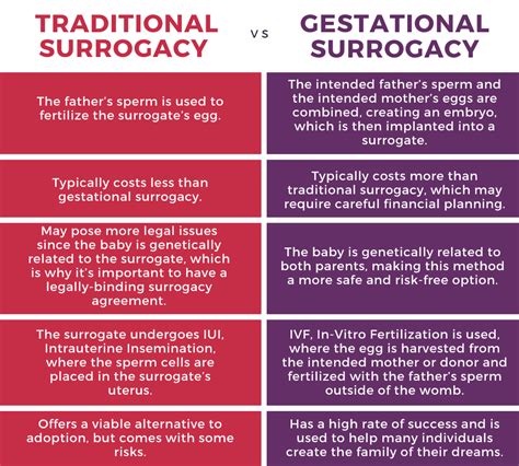 Gestational Surrogacy vs Traditional Surrogacy - ELITE IVF - Global IVF Clinic