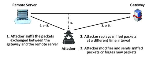 Replay and Man-in-the-middle attacks -In general a replay attack refers ...