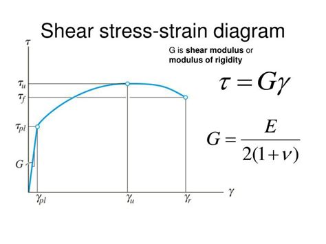 PPT - Shear stress versus shear strain PowerPoint Presentation - ID:889422