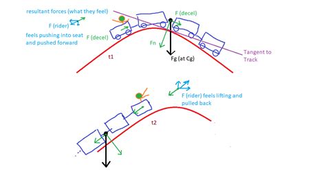 newtonian mechanics - In a roller coaster, does the rear car have a higher acceleration/speed ...