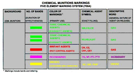 Chemical Storage Color Codes : Restaurant Construction | Buildrite Construction - Birgit Freeh