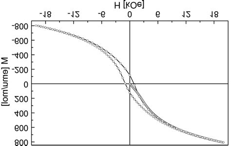 Magnetization curves M(H) taken at 4.2 K. | Download Scientific Diagram