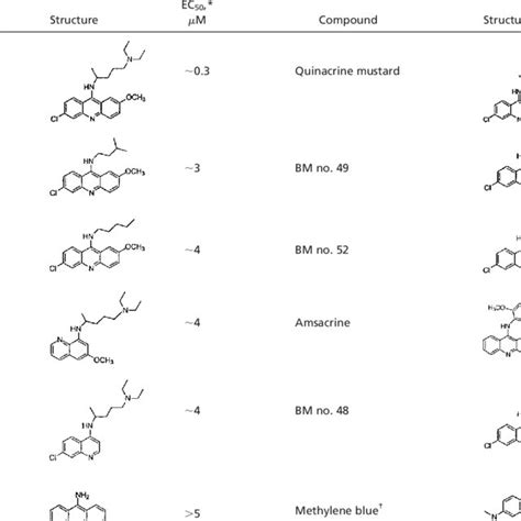 Structure-activity relationship of quinacrine analogues on PrP Sc... | Download Table