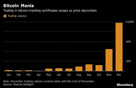 Bitcoin Trading Volume at Retail Exchange Rises 22-Fold: Chart - Bloomberg