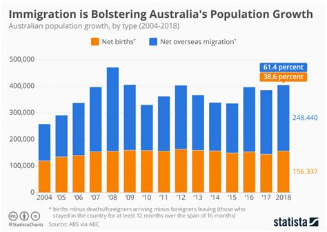 Immigration Australia Figures