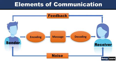 8 Elements of Communication ( Elements Universals of Communication)