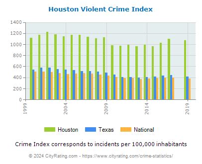 Houston Crime Statistics: Texas (TX) - CityRating.com