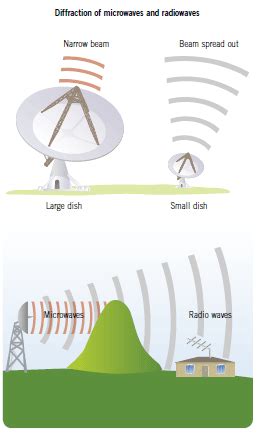 Wireless Communications - Physics GCSE