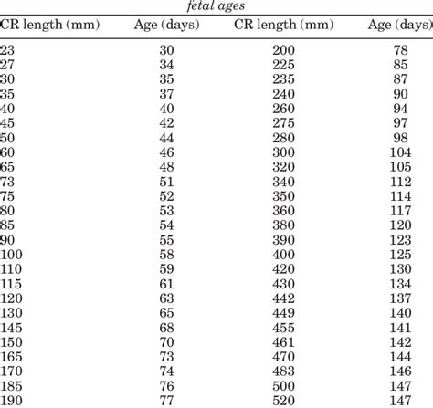 Observed fetal crown-rump (CR) lengths, and inferred | Download ...