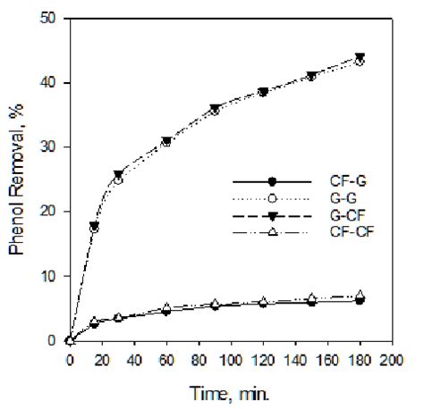 Removal of phenol via direct oxidation process using the various... | Download Scientific Diagram