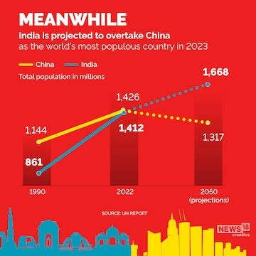 5 factors that led to decline in China's population - CNBC TV18