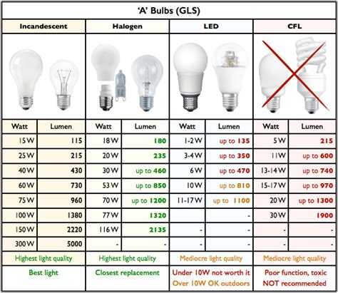 Cfl Bulbs Wattage Equivalent