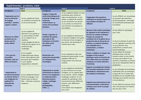 Progression des compétences du cycle 2 au cycle 4 – Arts Plastiques