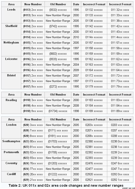 UK Telephone NUMBERS and Local Search SEO [Phone - London] - Moz