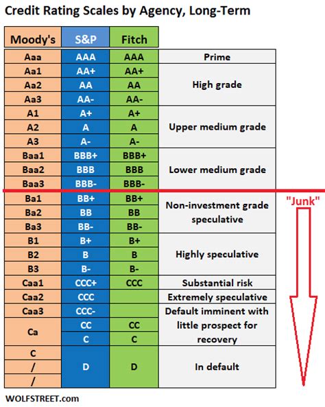 Corporate Credit Rating Scales: Moody's, S&P, Fitch