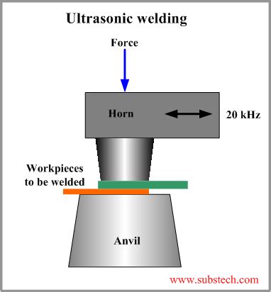 Ultrasonic processing [SubsTech]