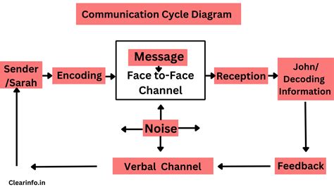 9 Elements of Communication Process With Examples & Components