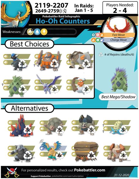 infographics.authors.ho-oh-raid-guide-2.title - Pokemon GO Pokebattler