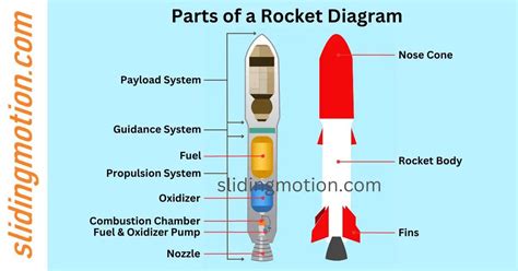 Ultimate Guide to 4 Parts of a Rocket:Names, Functions & Diagram