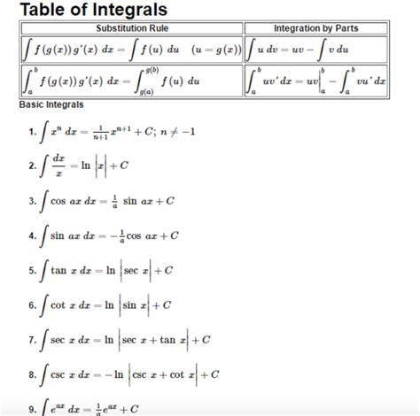 Table Of Trig Integrals | Images and Photos finder