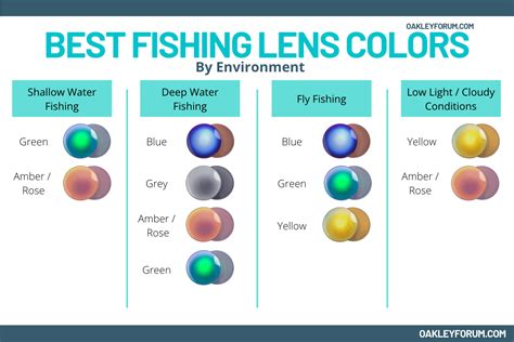 The Best Lens Color for Fishing: Deep Sea, Fly Fishing & More