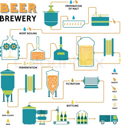 Brewing; beer production process - Online Biology Notes