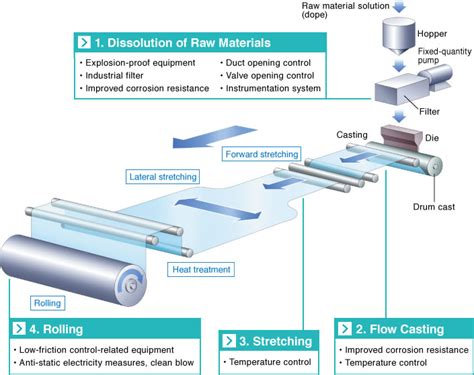 SMC- Film Manufacturing Process Equipment