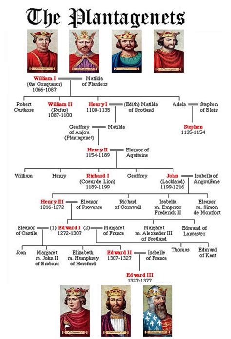 Plantagenet Dynasty Family Tree