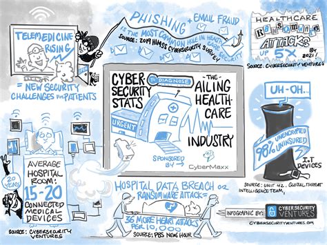 Cybercrime Infographics: Illustrations Of The Past, Present, And Future Threats We Face