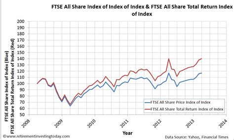 Retirement Investing Today: Building FTSE100, FTSE250, FTSE Small Cap ...