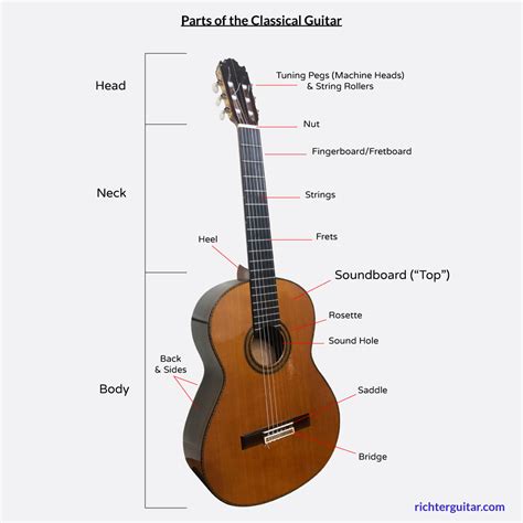 Parts of the Classical Guitar [The Definitive Guide]