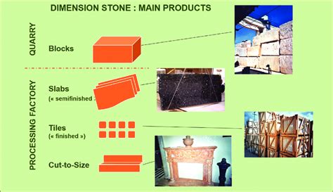 Some examples of the most common dimension stone products. | Download Scientific Diagram