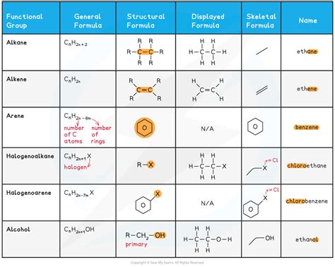 Formulae, Functional Groups & the Naming of Organic Compounds (3.1.1 ...