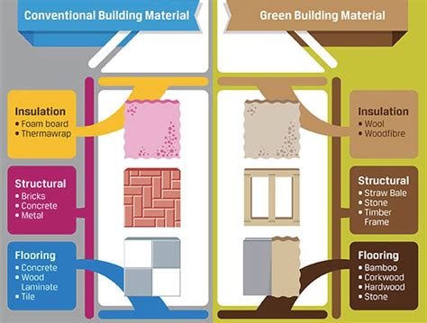 INFOGRAPHIC: Build Your Green Dream Home With These Eco-Friendly Alternatives to Conventional ...