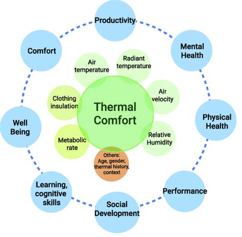 Thermal comfort factors and their effects. | Download Scientific Diagram