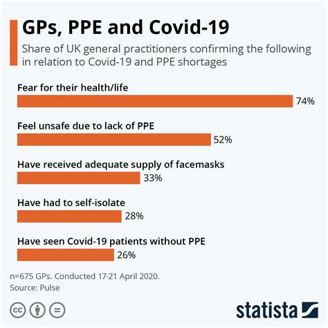 Chart: GPs, PPE and Covid-19 | Statista